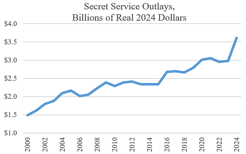 Secret Service Spending Has Ballooned in Recent Years